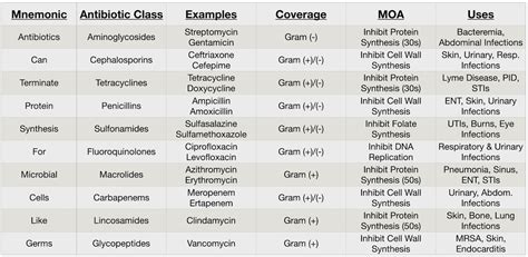 List of Antibiotics .